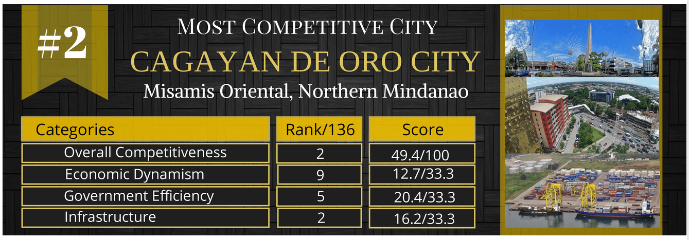CDO as #2 Most Competitive City for 2014 - CDO ICT